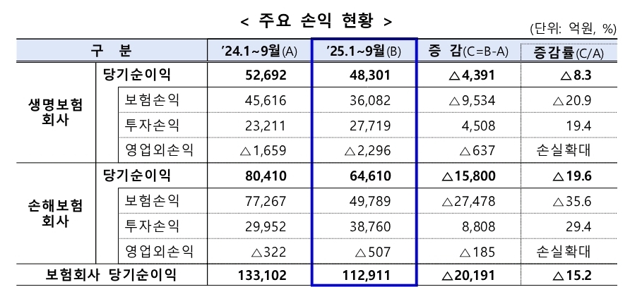 2025년 1월~9월 보험사 잠정 경영실적. (출처=금융감독원)