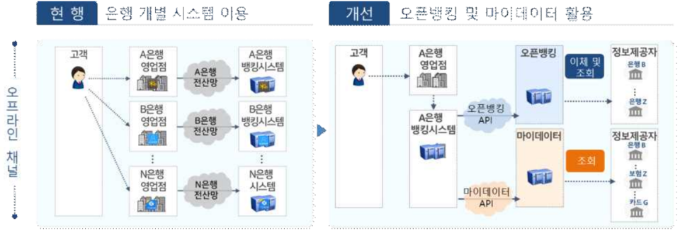 오프라인 오픈뱅킹·마이데이터 서비스 제공에 따른 기대효과. (자료제공=금융위원회)