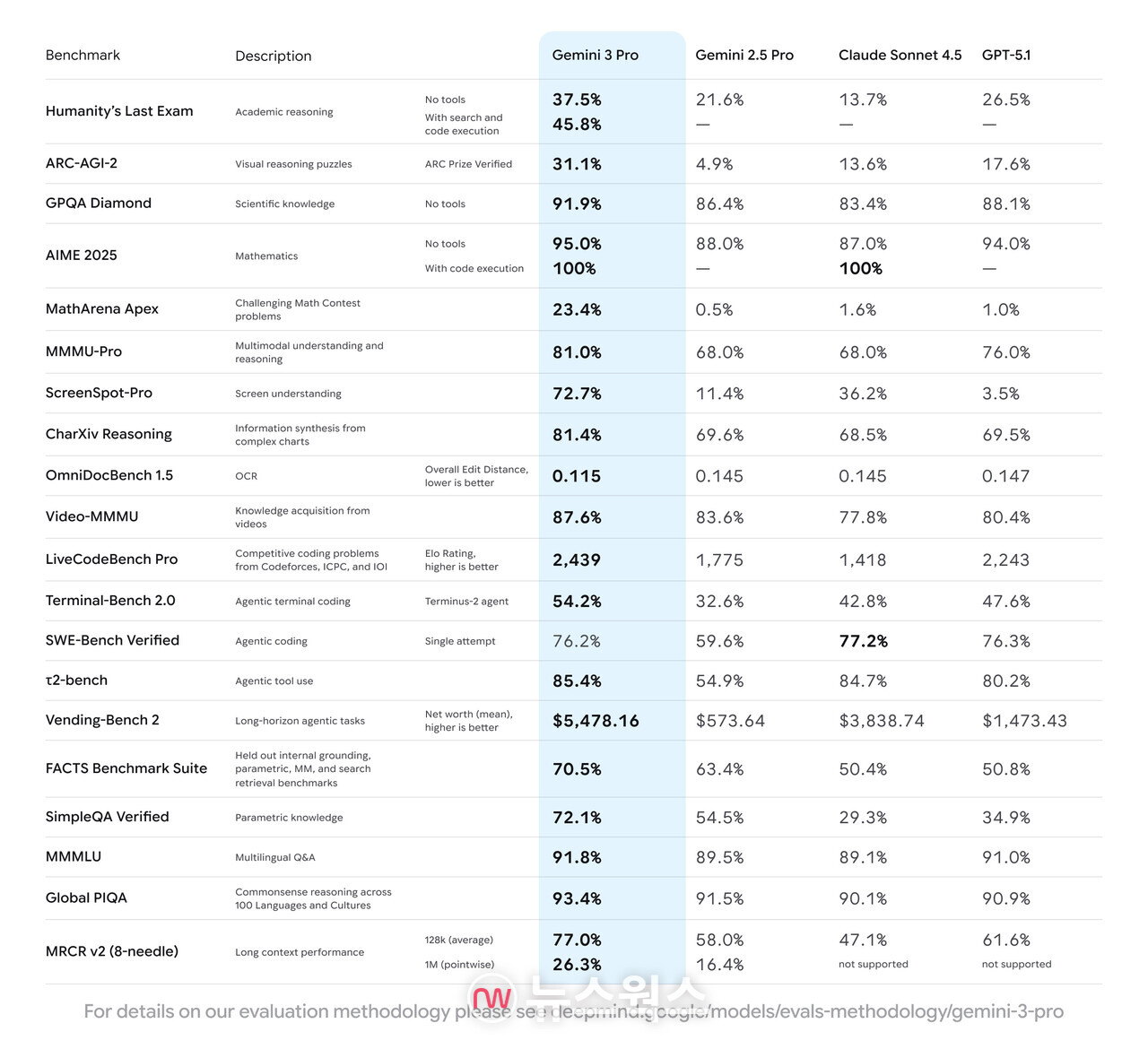 제미나이 3 벤치마크 비교. (자료제공=구글)