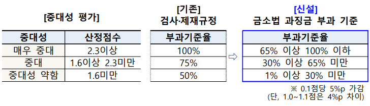 세분화된 부과기준율 표. (자료제공=금융위원회)