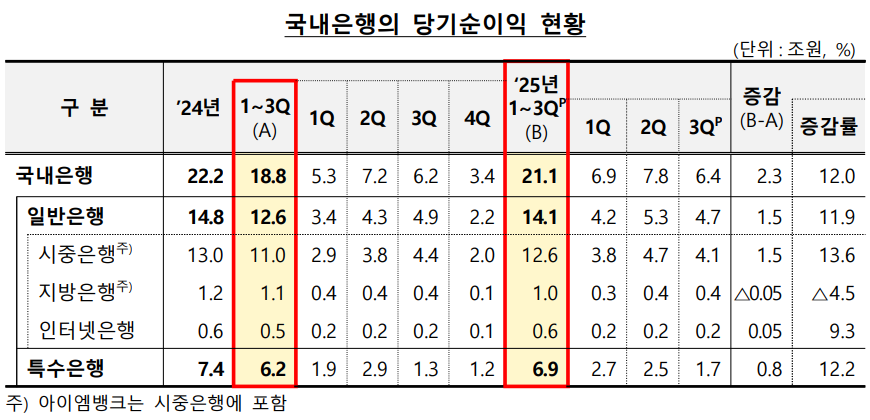 올해 3분기 기준 국내은행 누적 당기순이익 현황. (자료제공=금융감독원)