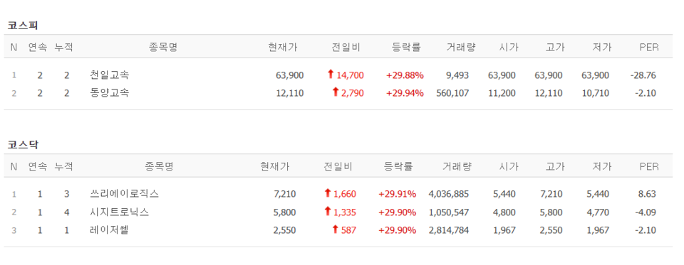 20일 상한가 종목. (출처=네이버금융)