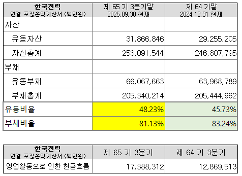 한국전력 3분기 재무지표. (자료=전자공시시스템)