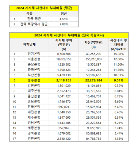 전국 특광역시 2024 지자체 자산대비 부채비율.. (자료제공=지방재정 365)