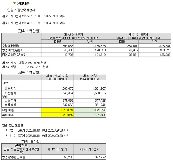 한전 KPS 3분기 실적 지표. (자료=전자공시시스템)