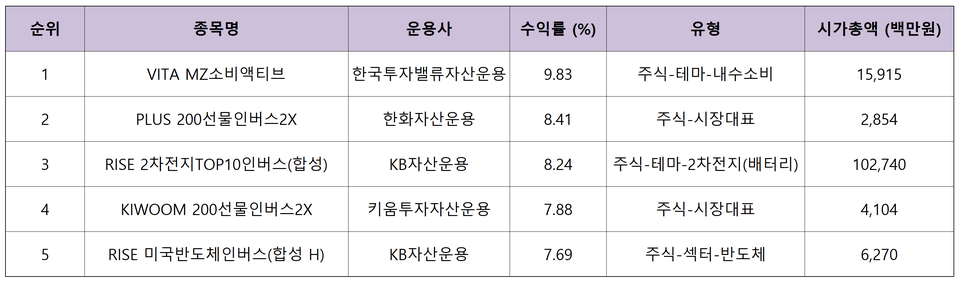 11월 14일부터 21일까지 ETF 수익률 톱 10. (자료=K-ETF)