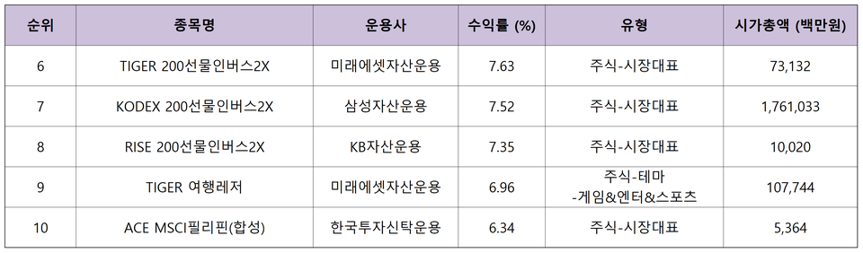 11월 14일부터 21일까지 ETF 수익률 톱 10. (자료=K-ETF)