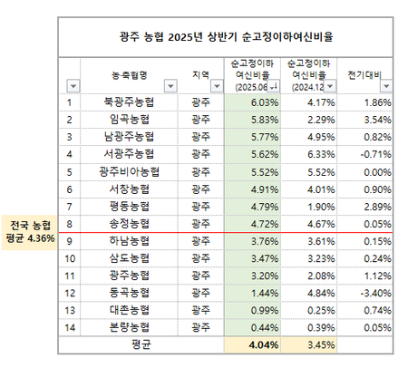 광주 지역 단위 농협 2025년 상반기 순고정이하여신비율 지표. (자료제공=농협 경영공시 시스템)