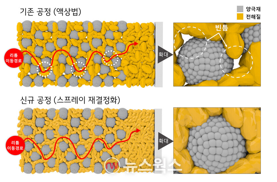 기존 공정(액상법)으로 만든 전해질은 입자크기 불균형으로 빈틈 발생해 리튬 이온의 이동을 저해하는 반면, LG화학의 신규 공정(스프레이 재결정화)은 전해질 입자크기 균등해 리튬 이온의 이동이 원활하다. (사진제공=LG화학)