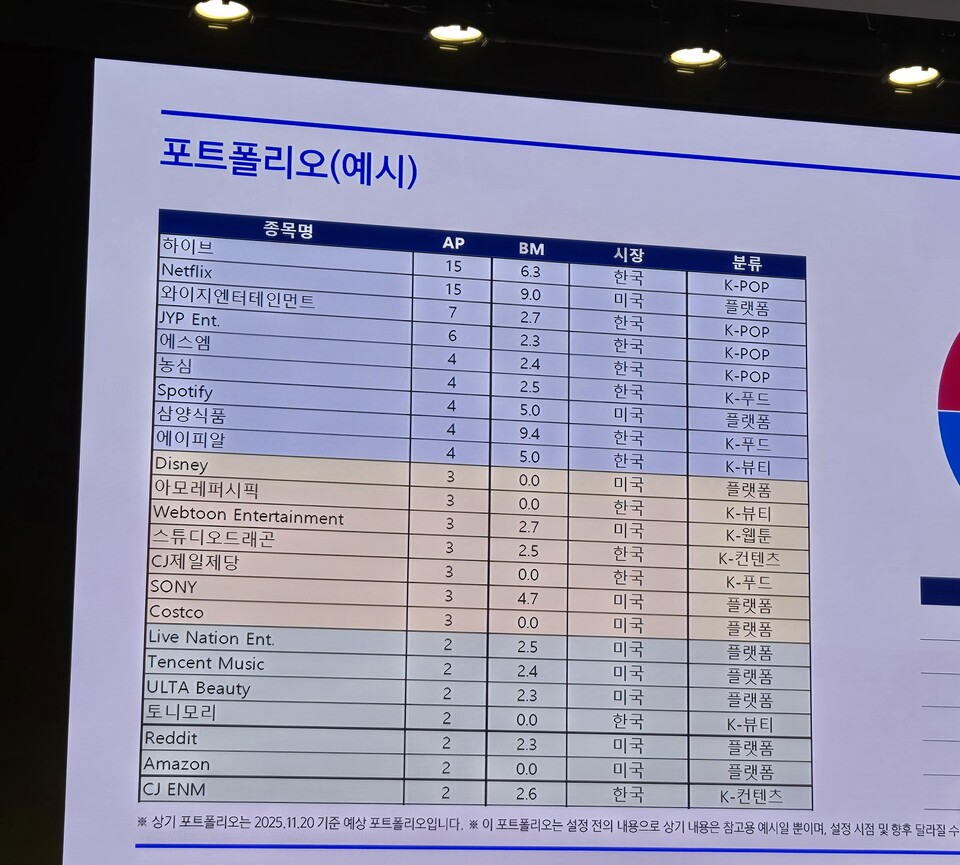 25일 상장한 'KoAct 글로벌K컬처밸류체인액티브 ETF'의 포트폴리오 구성. (사진=박성민 기자)