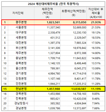 2024 전국 특광역시 예산대비채무비율 현황. (자료=지방재정 365)