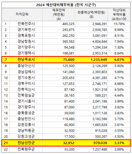 2024 전국 시군구 예산대비채무비율 현황. (자료=지방재정 365)