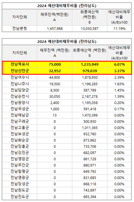 2024 전라남도 예산대비채무비율 현황. (자료=지방재정 365)