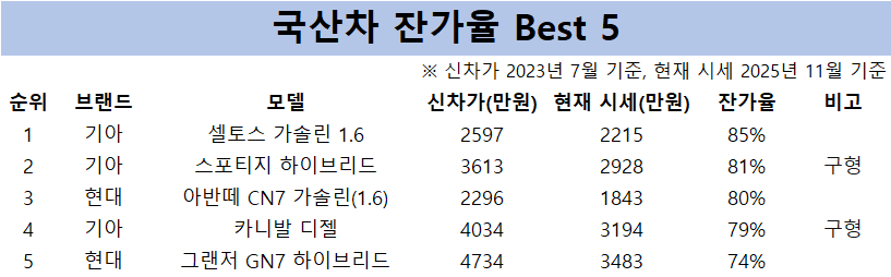 2023년식 국산 중고차 잔가율 상위 5개 모델 현황. (출처=케이카)