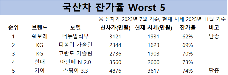 2023년식 국산 중고차 잔가율 하위 5개 모델 현황. (출처=케이카)