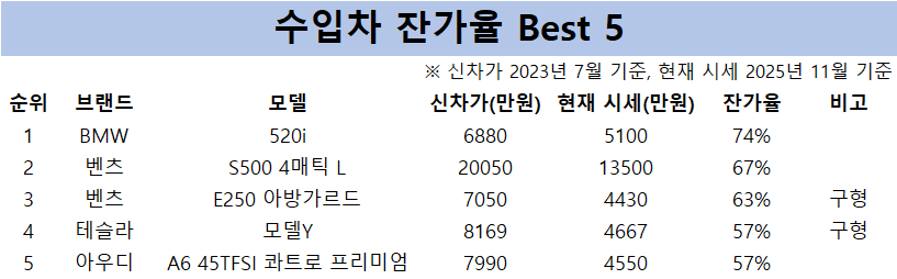 2023년식 수입 중고차 잔가율 상위 5개 모델 현황. (출처=케이카)
