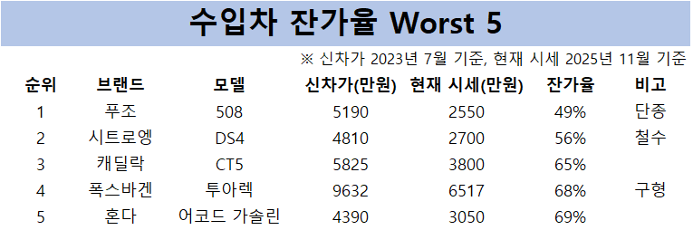 2023년식 수입 중고차 잔가율 하위 5개 모델 현황. (출처=케이카)