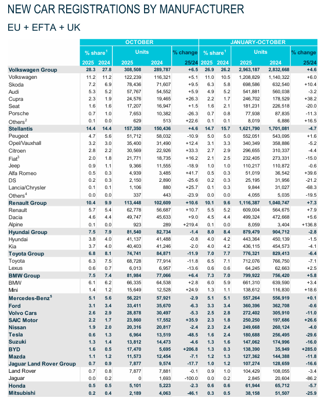 유럽 내 자동차 판매량 및 점유율 현황. (출처=유럽자동차공업협회 홈페이지)