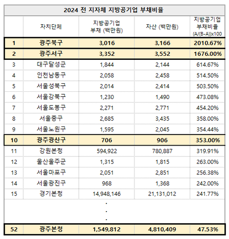 2024 전국 지자체 지방공기업 부채비율 . (자료=지방재정 365)