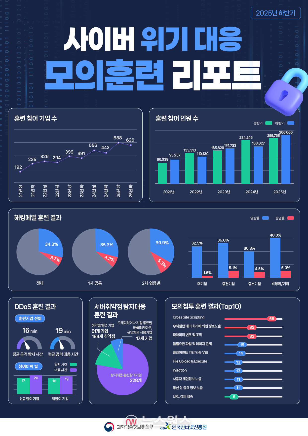 '2025년 하반기 사이버 위기 대응 모의훈련' 인포그래픽. (자료제공=과학기술정보통신부)