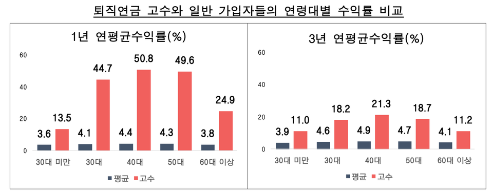 (그래프=금융감독원)