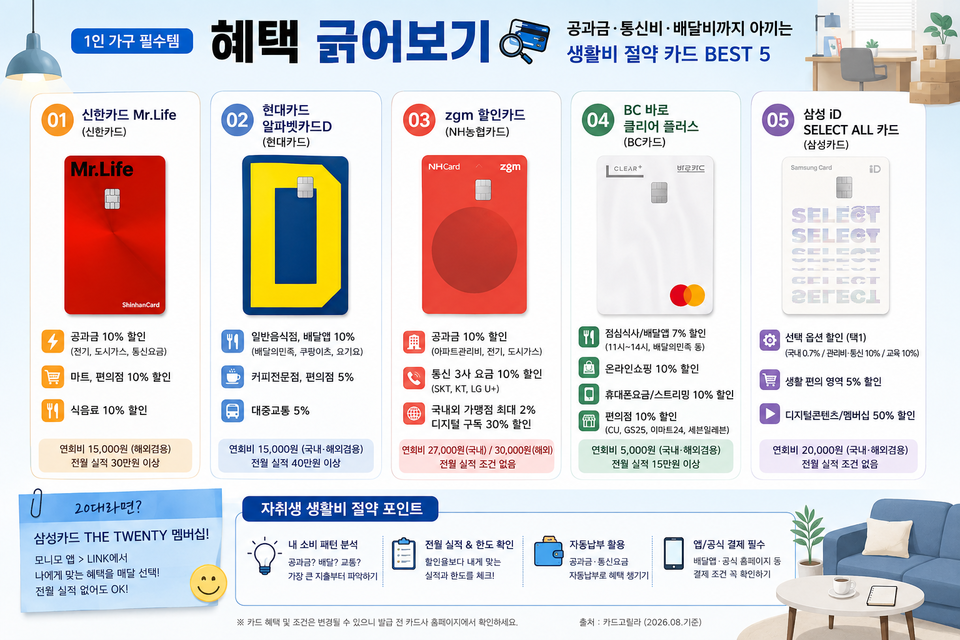 【激レア・新品・匿名配送】려객운임 전자결제카드 긁기 전에] '생활비 할인' 자취생 지갑 지켜줄 카드는? < 금융 < 금융
