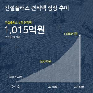 건설플러스, 누적 건설 비교 견적액 1000억원 달성 - 뉴스 썸네일 이미지
