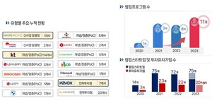 경기혁신센터, 스타트업 성장 '마중물'…투자유치·고용창출 성과 - 뉴스 썸네일 이미지