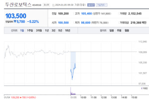 [특징주] <b>두산로보틱스</b>, 보호예수 물량 부담에 5% 약세…10만원선 붕괴되기도