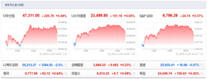 뉴욕증시, <b>트럼프 관세 철회</b> 기대에 동반 상승…다우 0.48%↑
