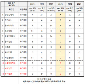 광주·전남 상장기업 ESG 평가 양극화...광주신세계·한전KPS "3년 연속 A등... - 뉴스 썸네일 이미지