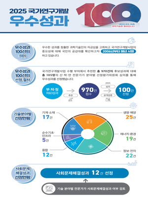 'R&D 우수성과 100선' 선정...K9엔진 국산화·비만치료제 연구 눈길 - 뉴스 썸네일 이미지