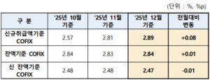 대출 문턱 더 높아지나...주담대 변동금리 코픽스 0.08%p↑ - 뉴스 썸네일 이미지