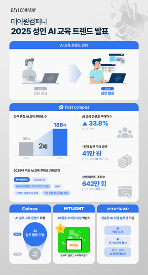 [#에듀픽] 딥브레인 'LG인화원 임직원 교육 콘텐치 현지화'·멀티캠퍼스... - 뉴스 썸네일 이미지