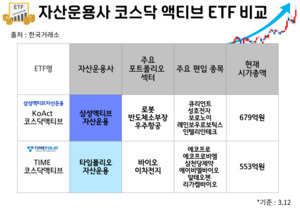 '마이너리그' 코스닥에 액티브 ETF 등판...'3000스닥' 기대와 그림자 - 뉴스 썸네일 이미지
