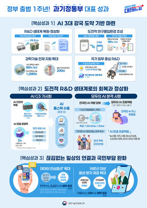 과기부, 출범 1년 'AI 3위·R&D 정상화' 자평…업계선 "체감 안돼"