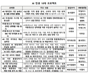 농산물 가격 비교부터 보이스피싱 차단까지…AI가 민생·안전 개선