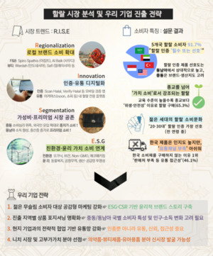 MZ <b>무슬림</b> 82% "할랄 인증 필수"…비식품·비<b>무슬림</b>으로 시장 확대