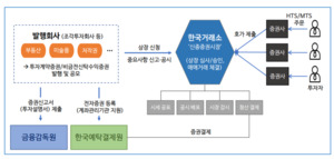 '조각투자 주식처럼 거래' 신종증권시장 11월 출범...기존 상품 상장 난... - 뉴스 썸네일 이미지