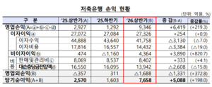 <b>저축은행</b> 상반기 <b>순익</b> 7658억 '<b>3배</b>' 껑충…상호금융도 71% 늘었다